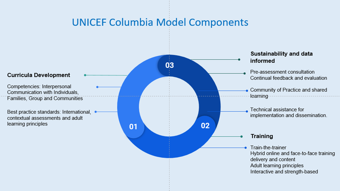 UNICEF sustainability model: Curricula Development, Data informed, Training 