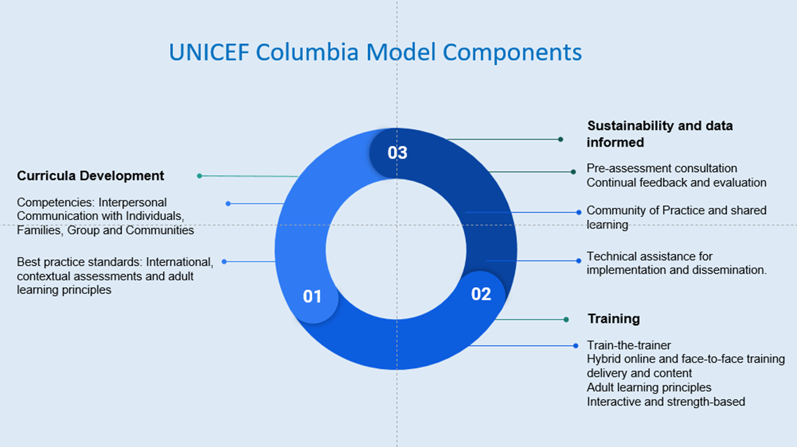 Sustainable Implementation model built on a curriculum based on evidence-based and international standards. UNICEF sustainability model: Curricula Development, Data informed, Training