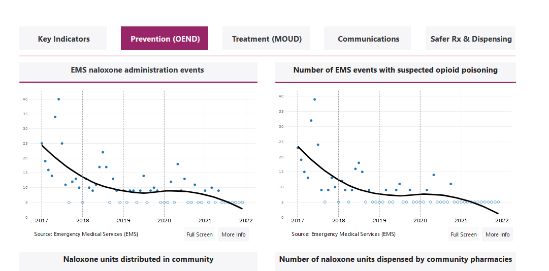 two charts from a sample data dashboard showing # of EMS events and Naloxone distro