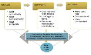 a flowchart summarizing the takeaways from the TRUST intervention
